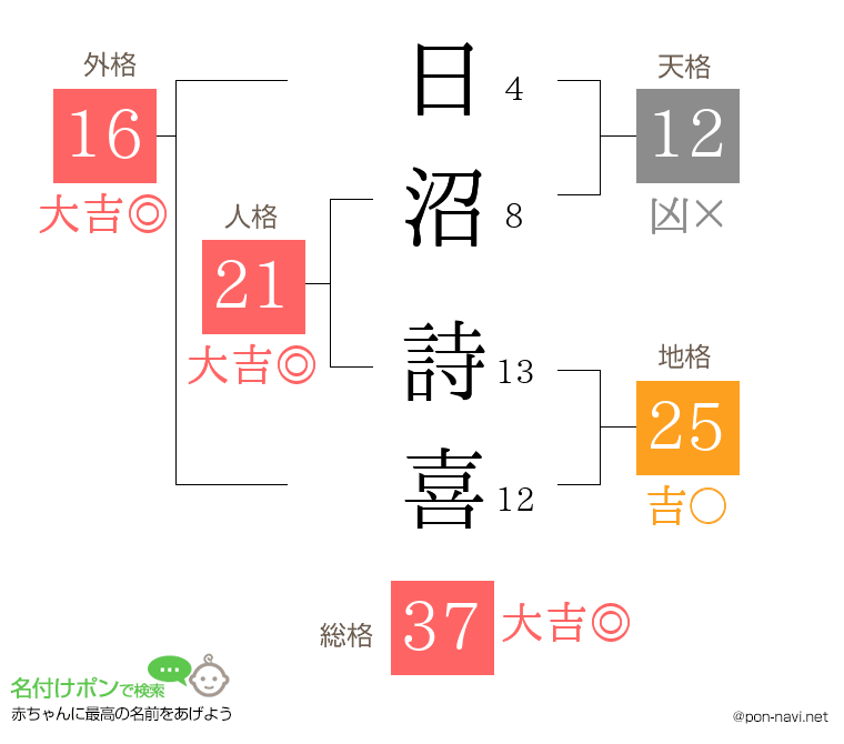 日沼 詩喜さんの姓名判断結果