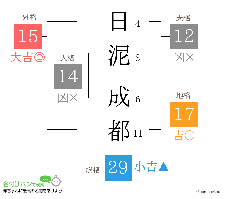 日泥 成都さんの姓名判断結果
