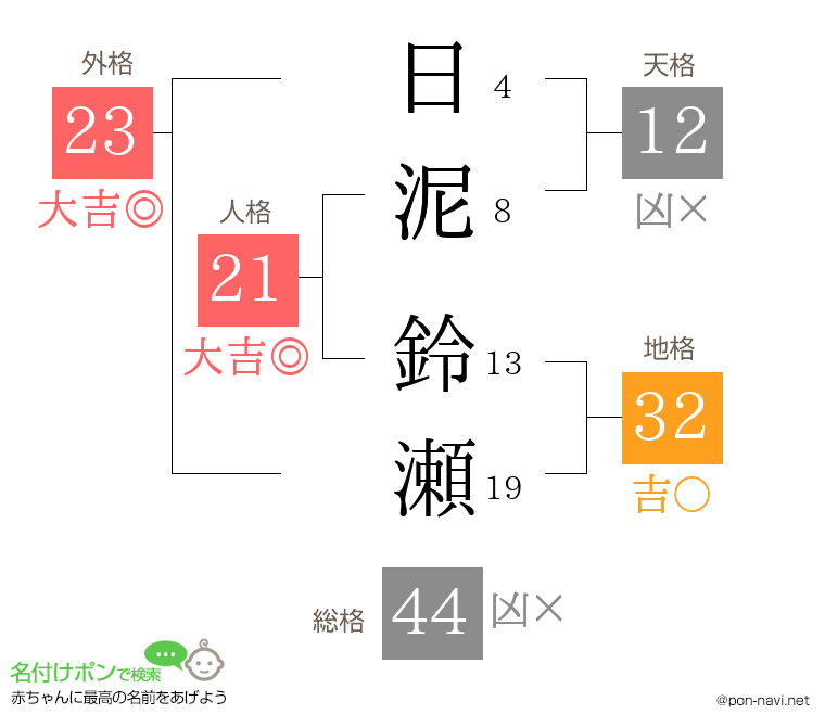 日泥 鈴瀬さんの姓名判断結果