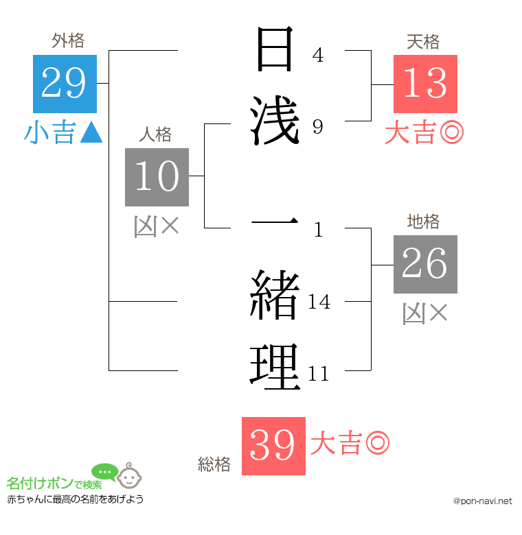 日浅 一緒理さんの姓名判断結果
