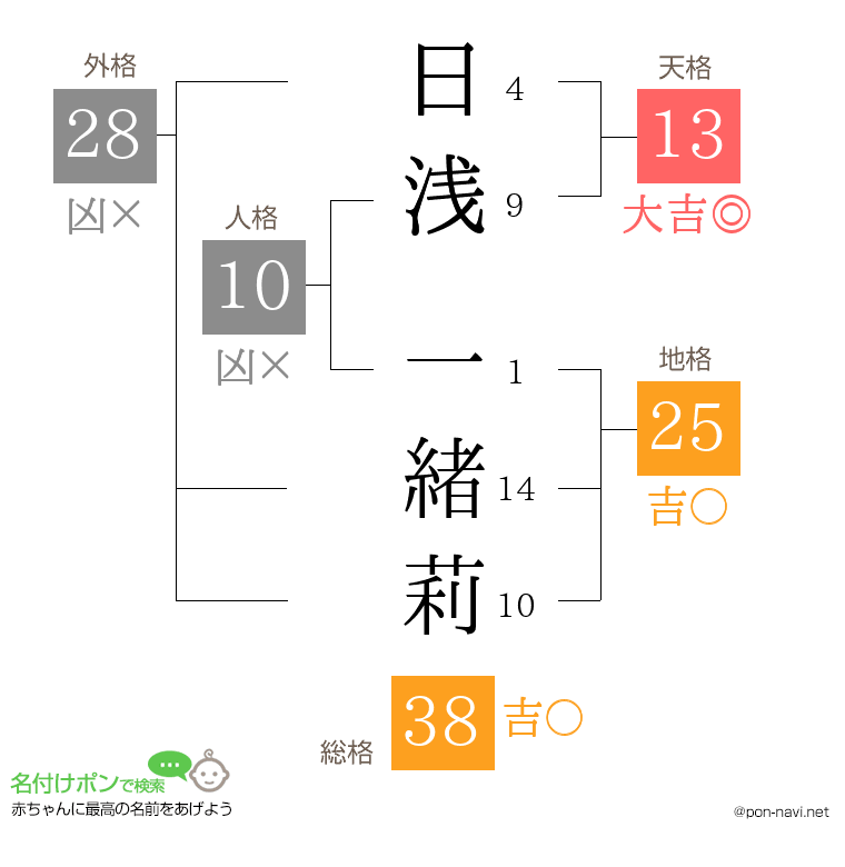 日浅 一緒莉さんの姓名判断結果