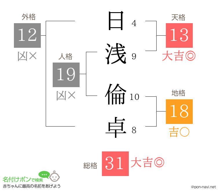 日浅 倫卓さんの姓名判断結果