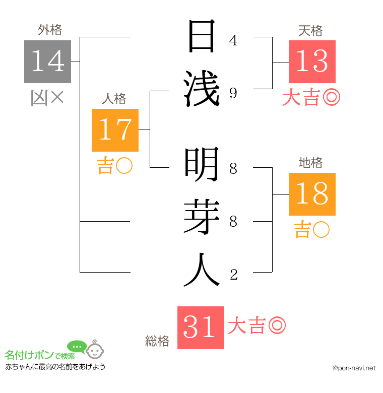 日浅 明芽人さんの姓名判断結果