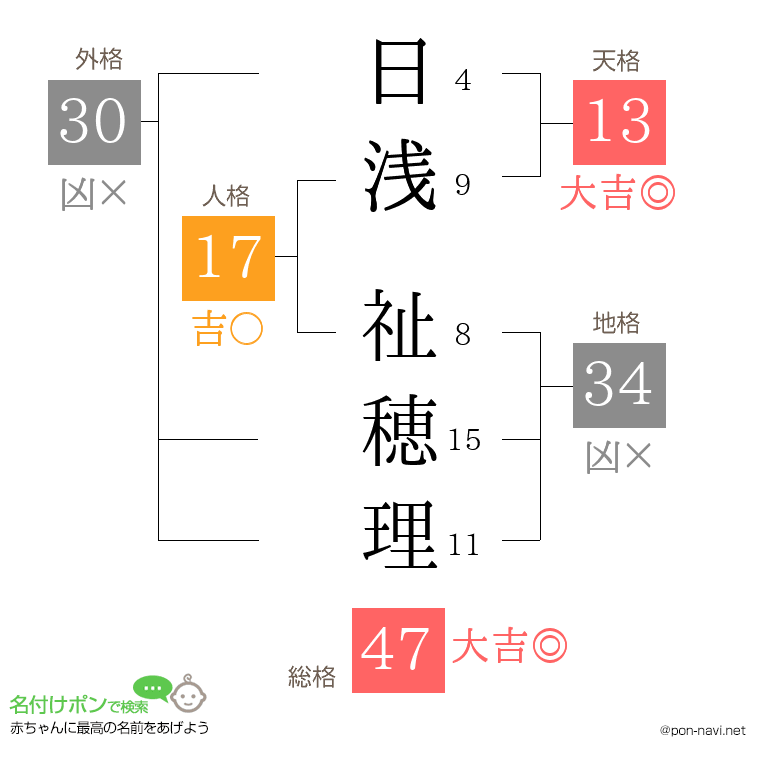 日浅 祉穂理さんの姓名判断結果