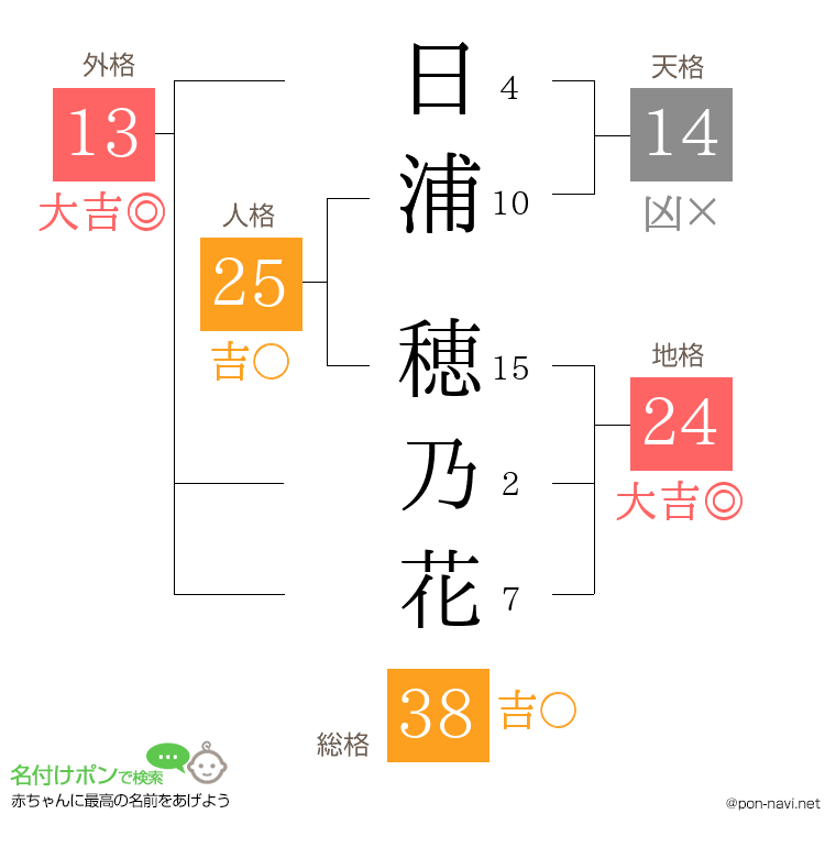 日浦 穂乃花さんの姓名判断結果