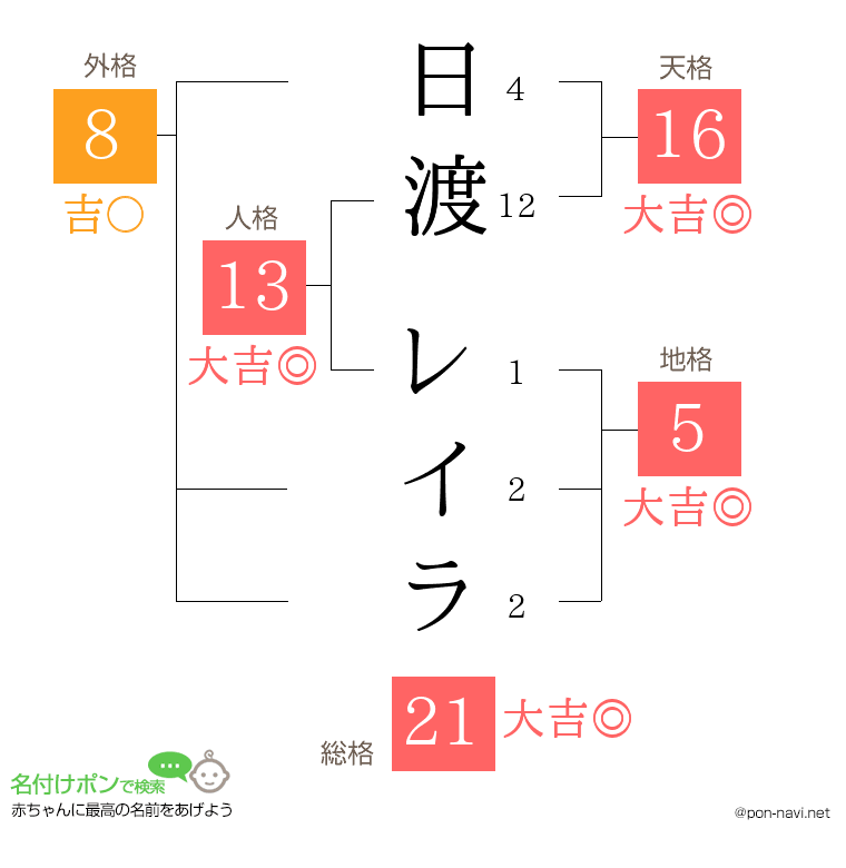 日渡 レイラさんの姓名判断結果