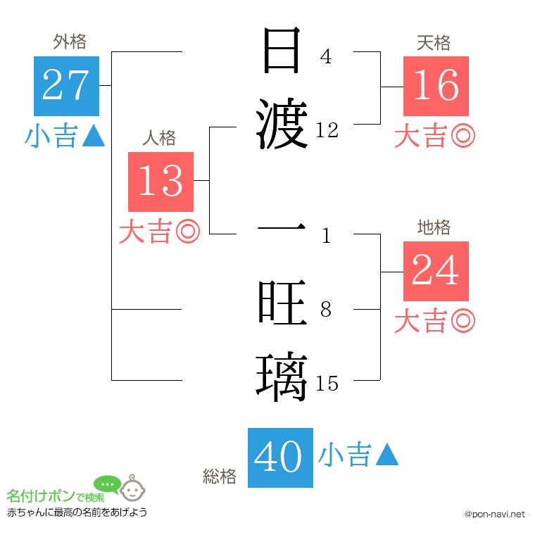 日渡 一旺璃さんの姓名判断結果