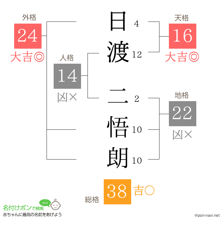 日渡 二悟朗さんの姓名判断結果