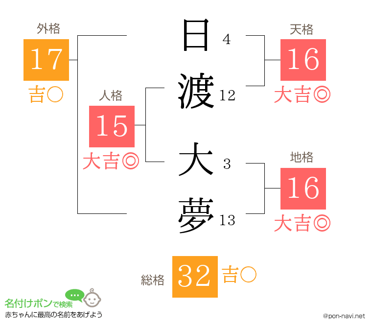 日渡 大夢さんの姓名判断結果