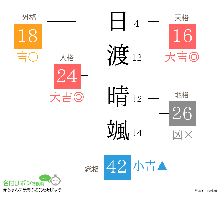日渡 晴颯さんの姓名判断結果