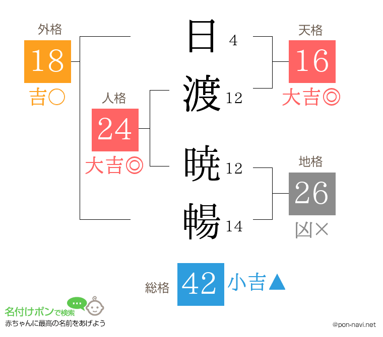 日渡 暁暢さんの姓名判断結果