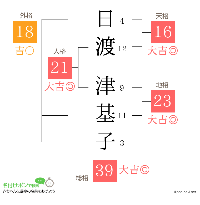 日渡 津基子さんの姓名判断結果
