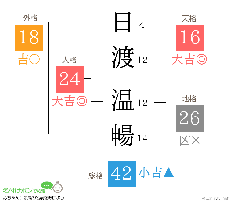 日渡 温暢さんの姓名判断結果