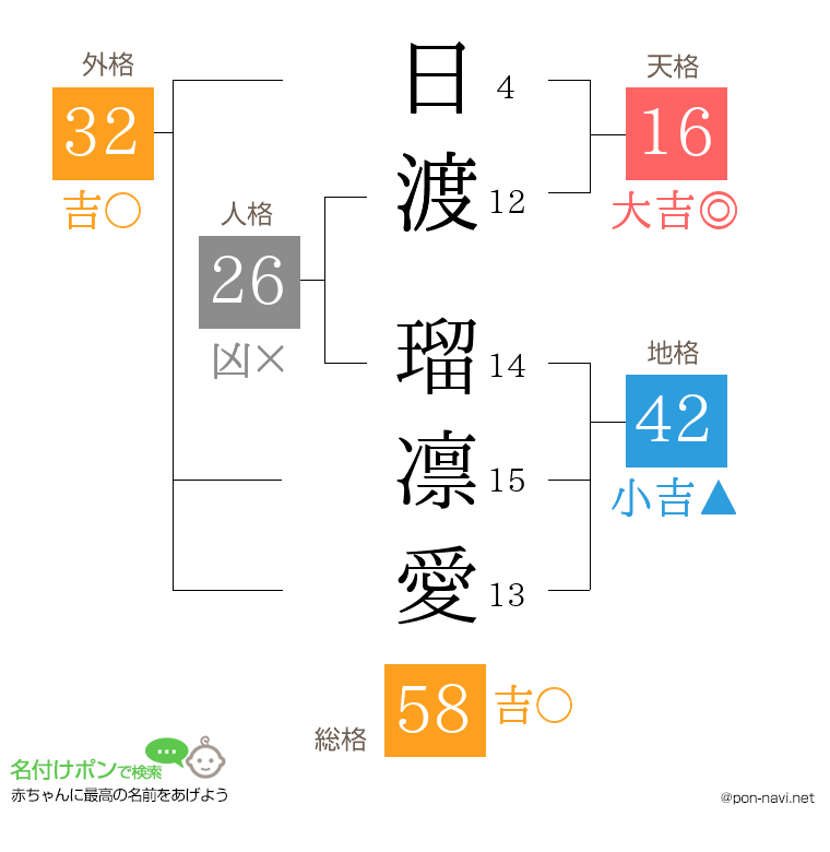 日渡 瑠凛愛さんの姓名判断結果