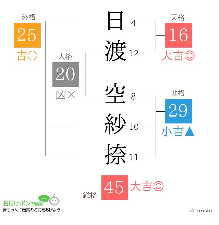 日渡 空紗捺さんの姓名判断結果