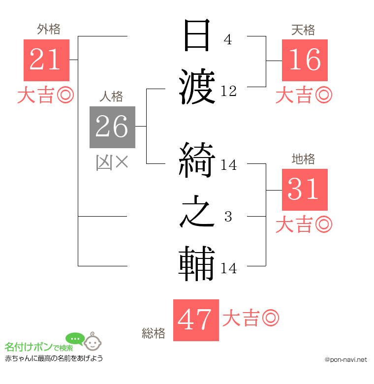 日渡 綺之輔さんの姓名判断結果