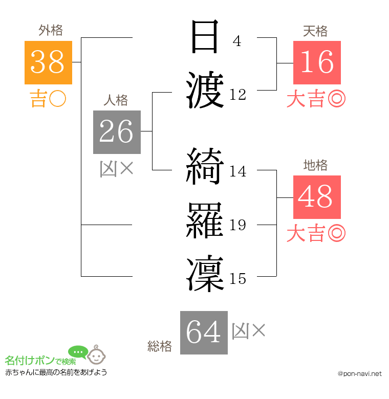 日渡 綺羅凜さんの姓名判断結果