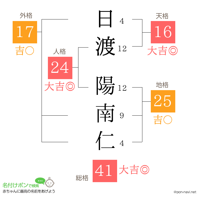 日渡 陽南仁さんの姓名判断結果
