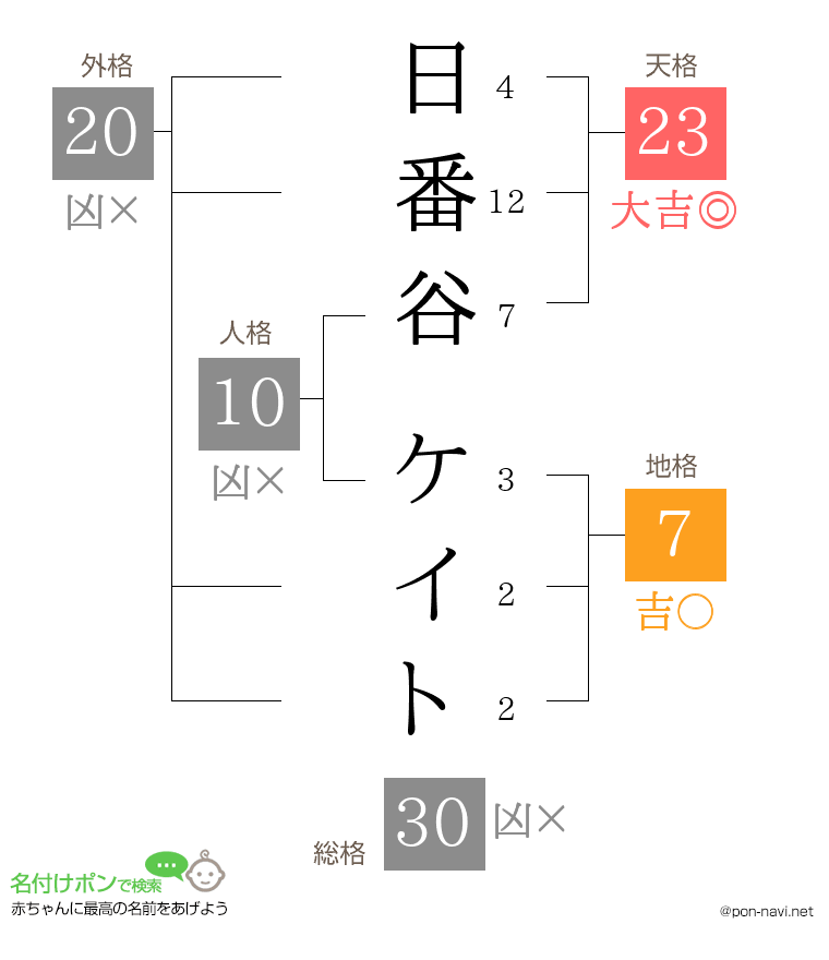 日番谷 ケイトさんの姓名判断結果