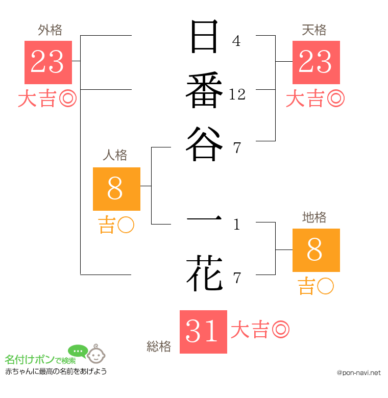 日番谷 一花さんの姓名判断結果