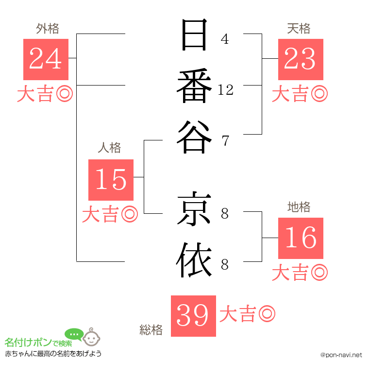 日番谷 京依さんの姓名判断結果