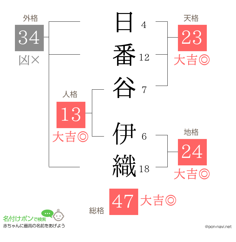 日番谷 伊織さんの姓名判断結果