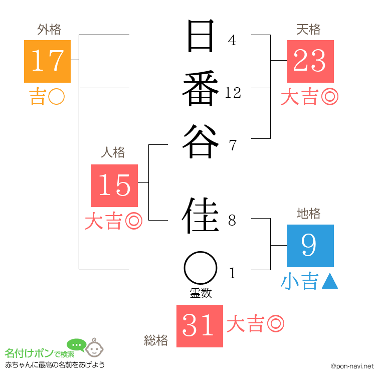 日番谷 佳さんの姓名判断結果
