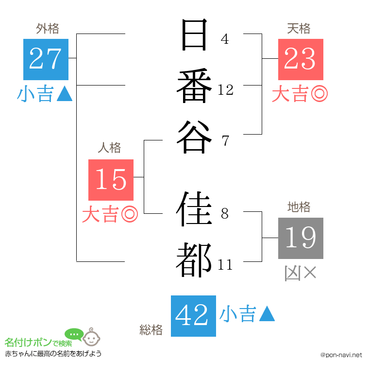 日番谷 佳都さんの姓名判断結果