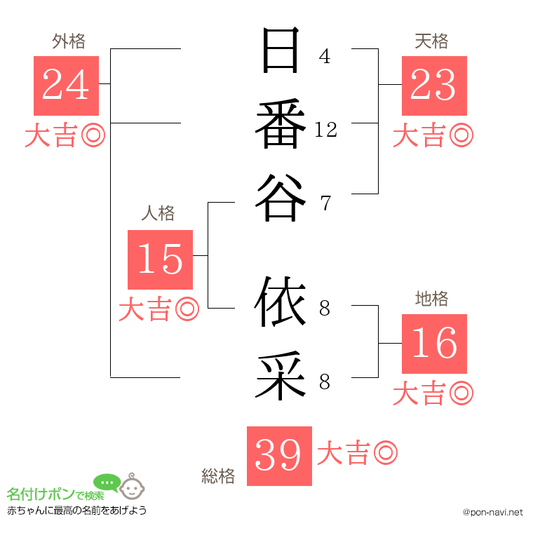 日番谷 依采さんの姓名判断結果