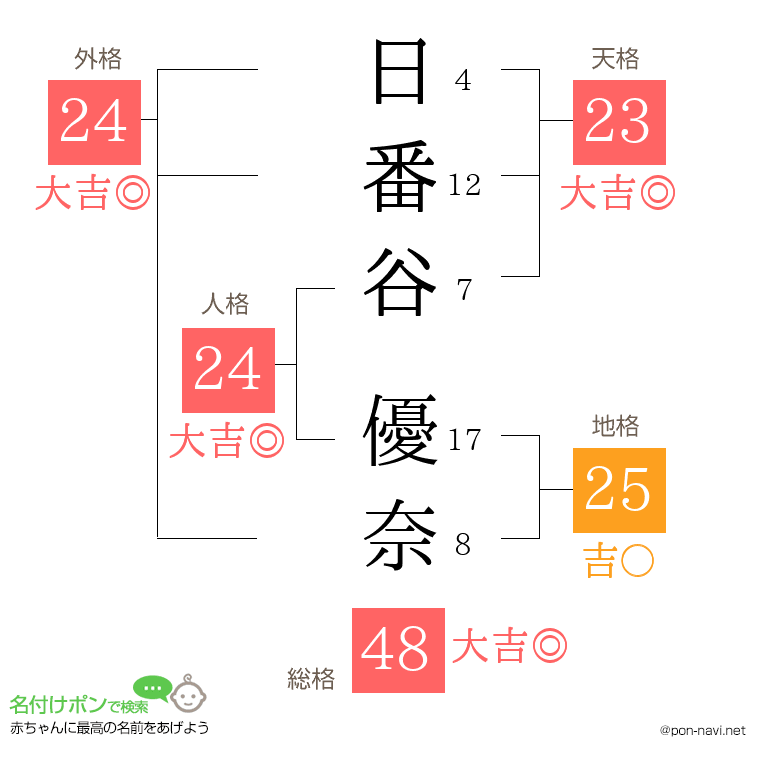 日番谷 優奈さんの姓名判断結果