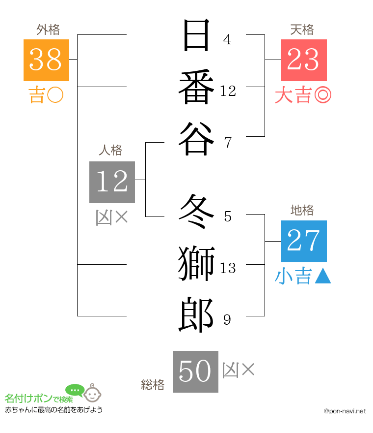 日番谷 冬獅郎さんの姓名判断結果