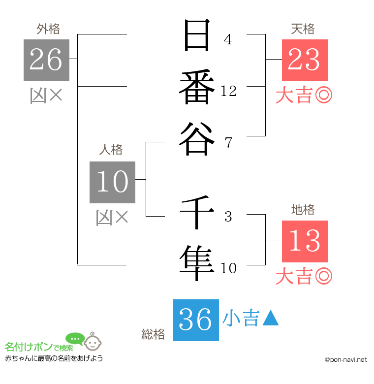 日番谷 千隼さんの姓名判断結果