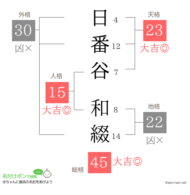 日番谷 和綴さんの姓名判断結果