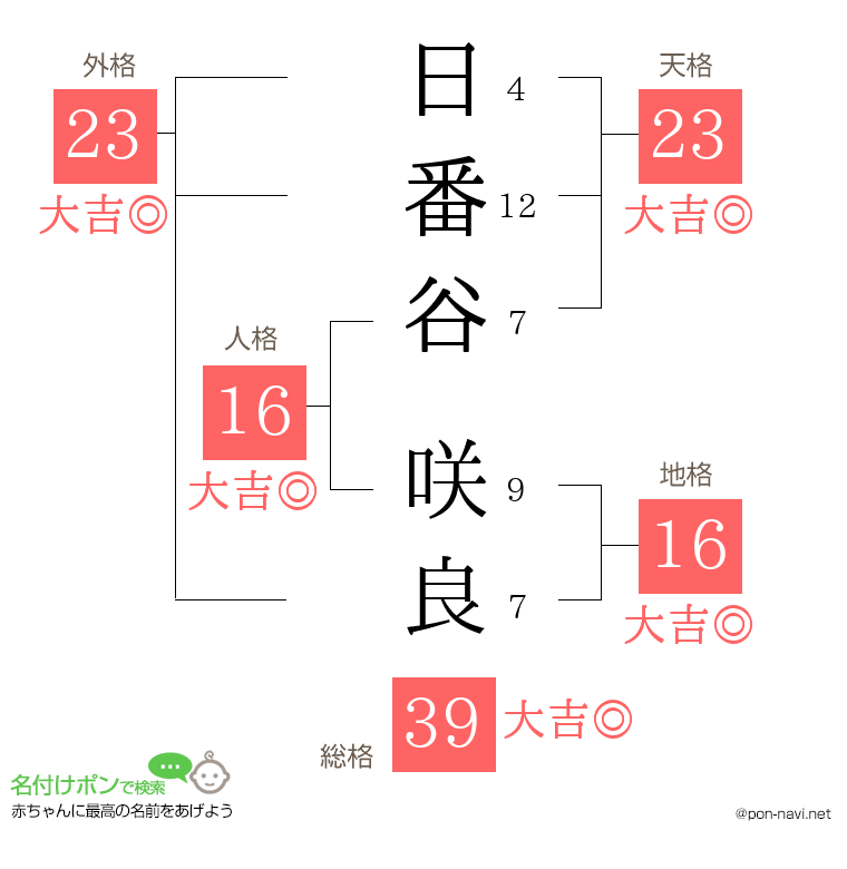 日番谷 咲良さんの姓名判断結果