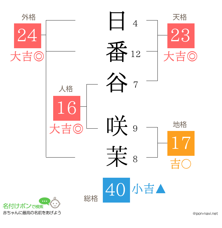 日番谷 咲茉さんの姓名判断結果