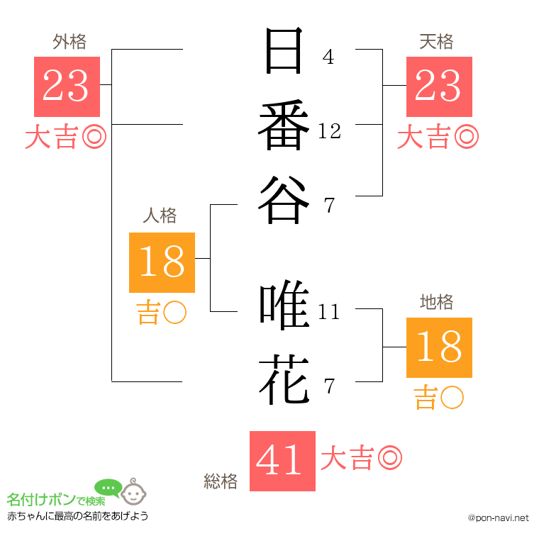 日番谷 唯花さんの姓名判断結果
