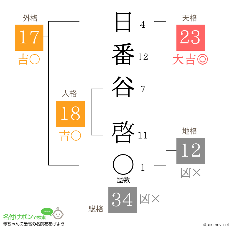 日番谷 啓さんの姓名判断結果