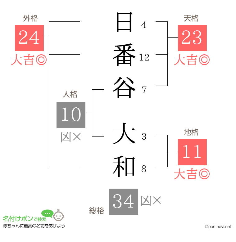 日番谷 大和さんの姓名判断結果