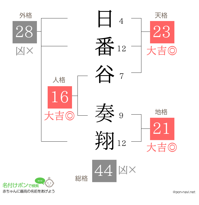 日番谷 奏翔さんの姓名判断結果