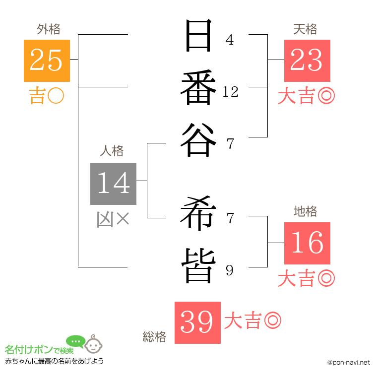 日番谷 希皆さんの姓名判断結果