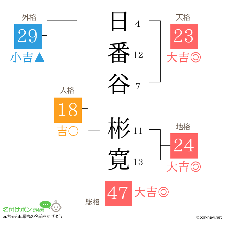 日番谷 彬寛さんの姓名判断結果