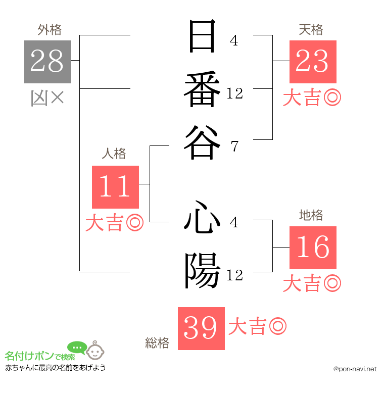 日番谷 心陽さんの姓名判断結果