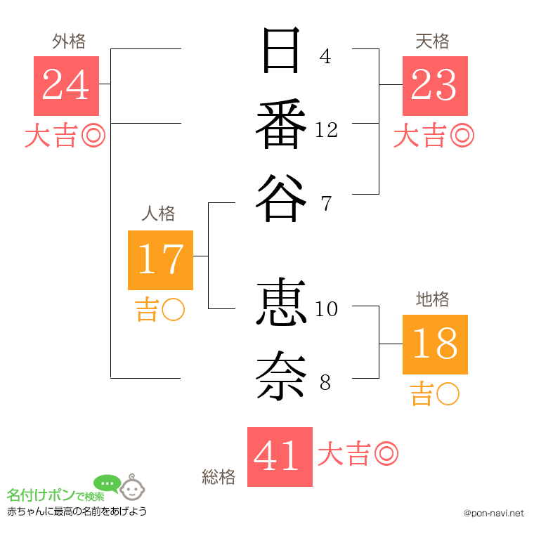 日番谷 恵奈さんの姓名判断結果