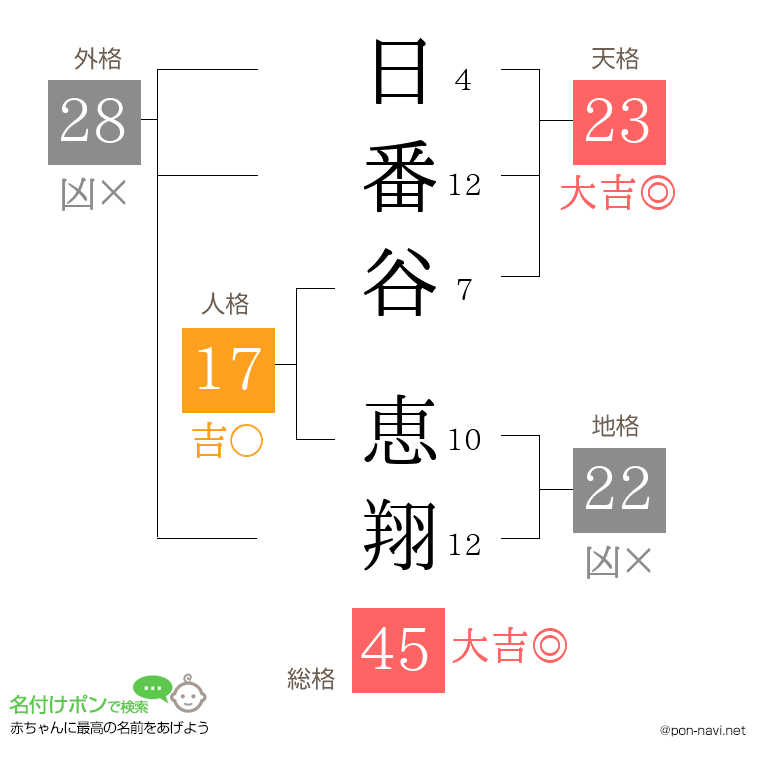 日番谷 恵翔さんの姓名判断結果