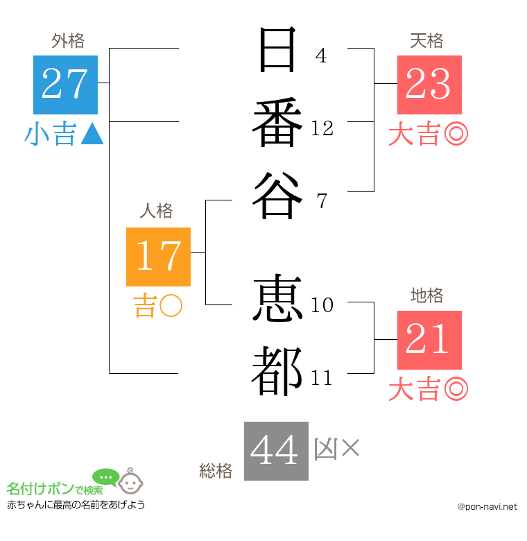 日番谷 恵都さんの姓名判断結果