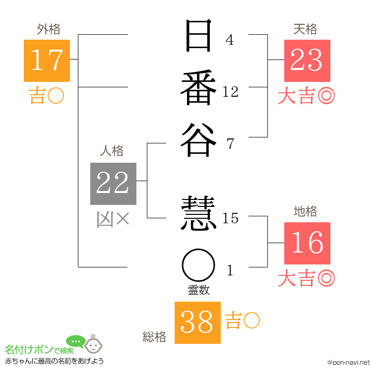 日番谷 慧さんの姓名判断結果