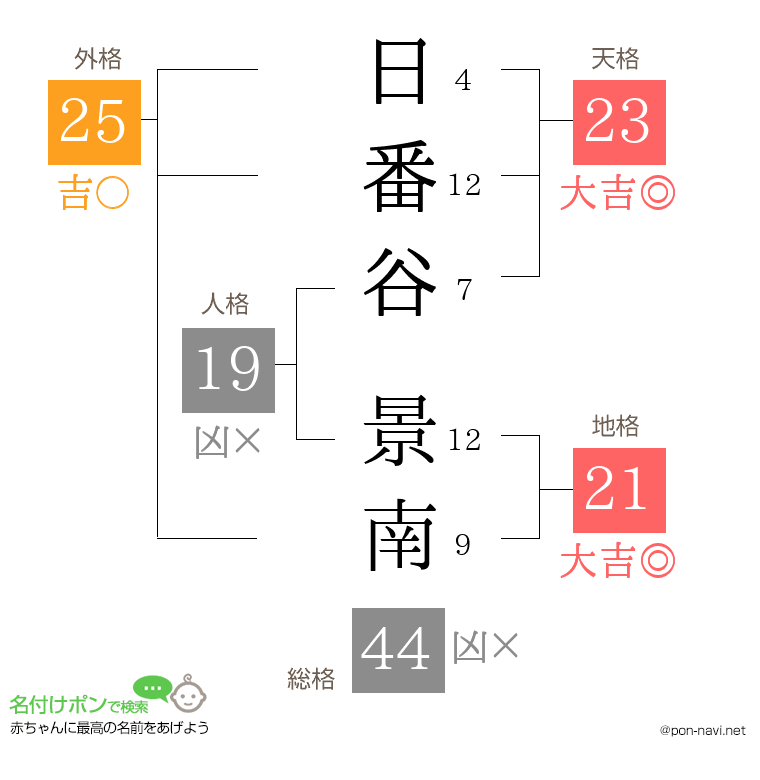 日番谷 景南さんの姓名判断結果