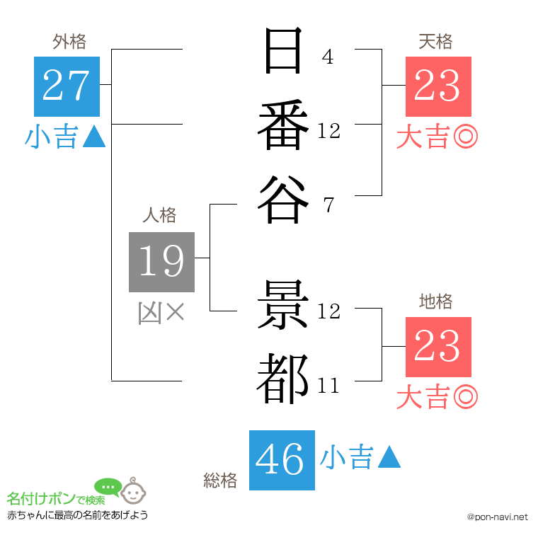 日番谷 景都さんの姓名判断結果