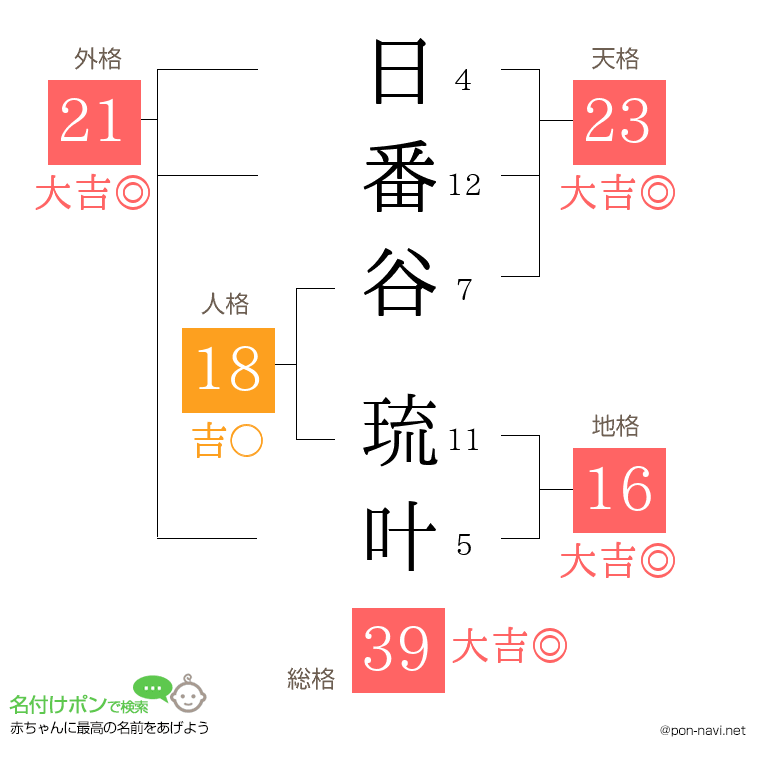 日番谷 琉叶さんの姓名判断結果