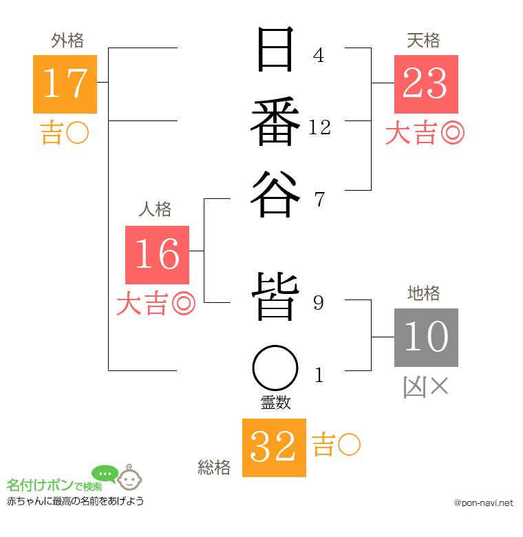 日番谷 皆さんの姓名判断結果